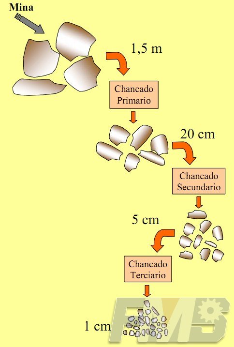 Instalación de Chancado, Equipo Trituración de mineral y rocas, Máquina de Trituración primaria y secundario para Venta