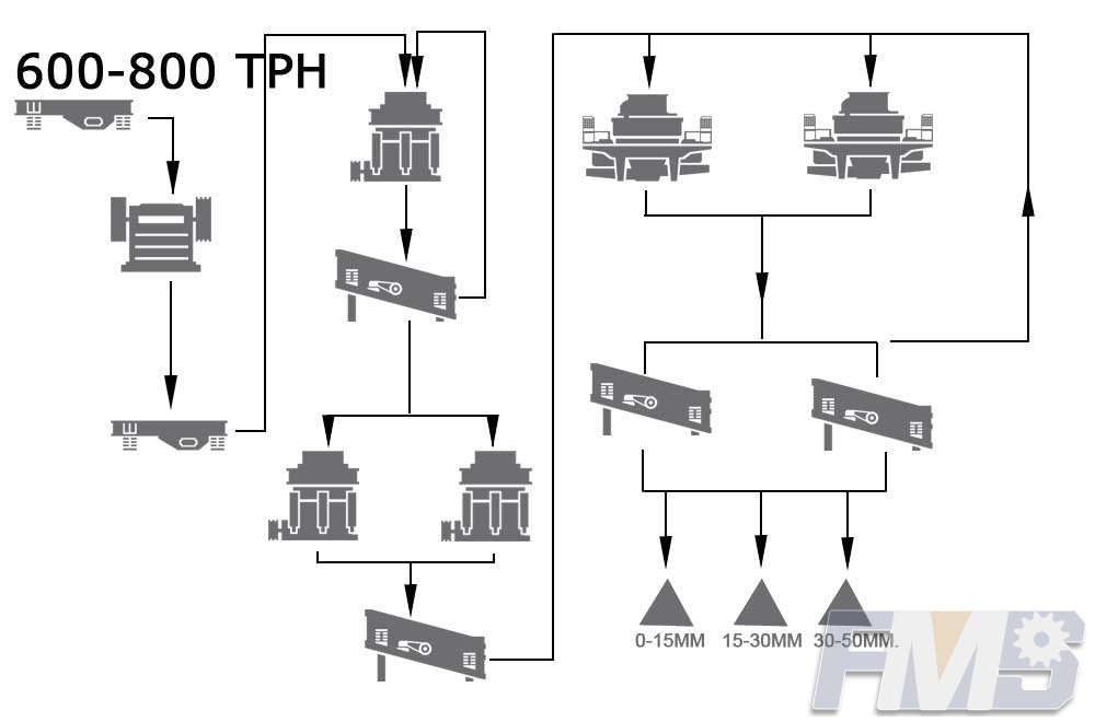 Planta de Trituración y Clasificación:600-800 TPH