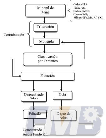 Flujograma de tratamiento para la concentración de Minerales