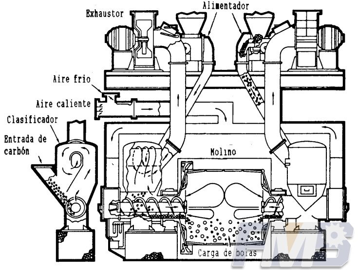 Molino Tubular de Bolas