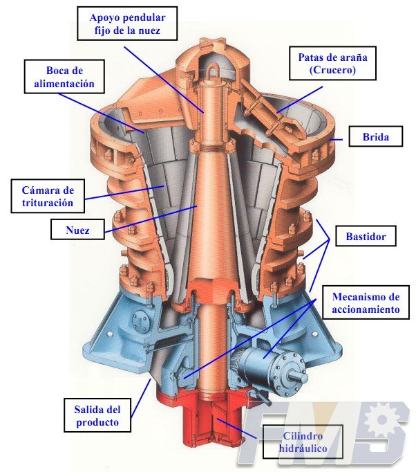 Chancadora Giratorias