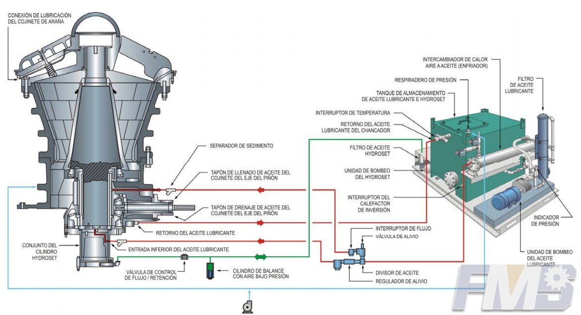 Funcionamiento de Sistema de Lubricación de Trituradora primaria Giratoria