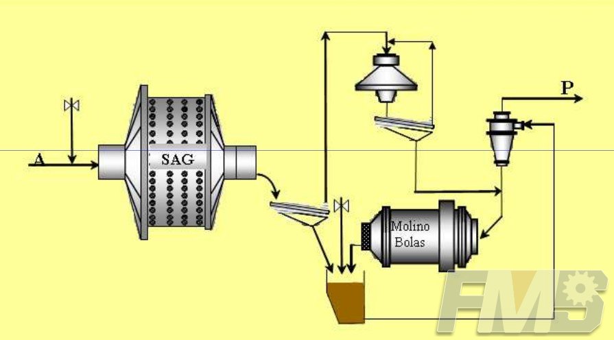Circuitos de molienda SAG