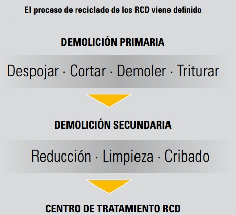 El proceso de reciclado de los RCD viene definido